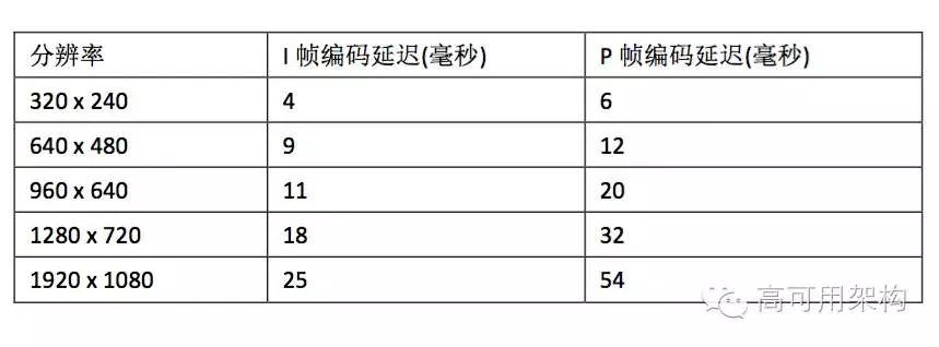 实时超清直播传输技术