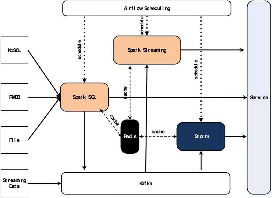 Lambda架构