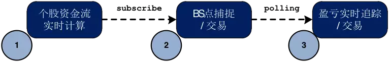 Lambda架构