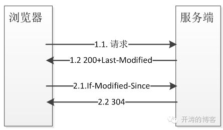 HTTP缓存