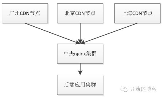 HTTP缓存