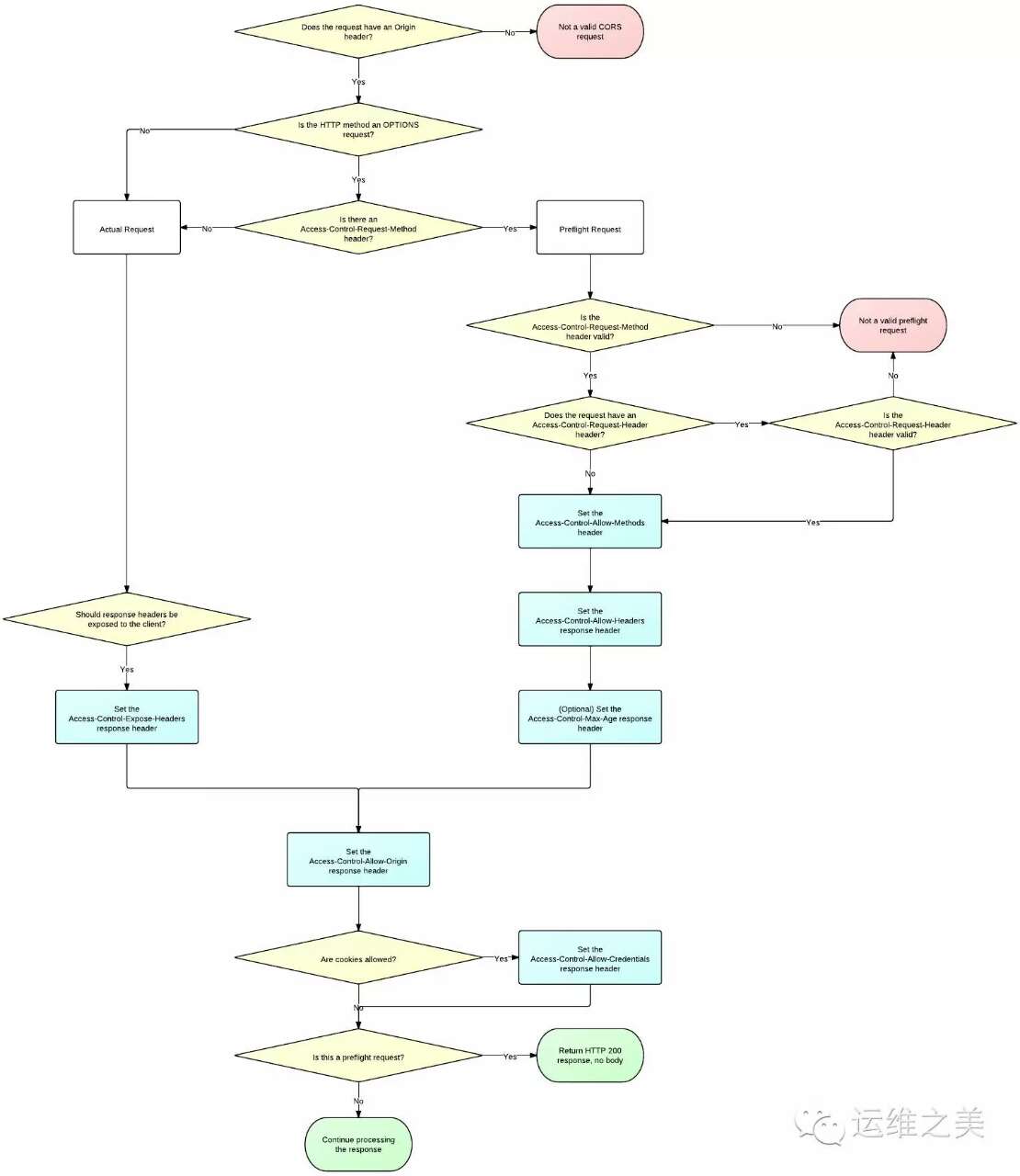 Nginx通过CORS实现跨域