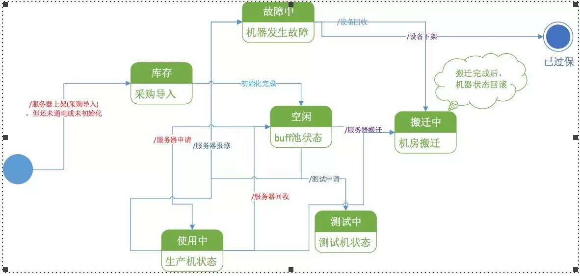 IT资源管理