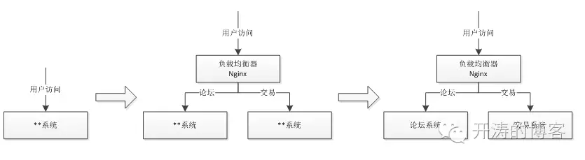 隔离术