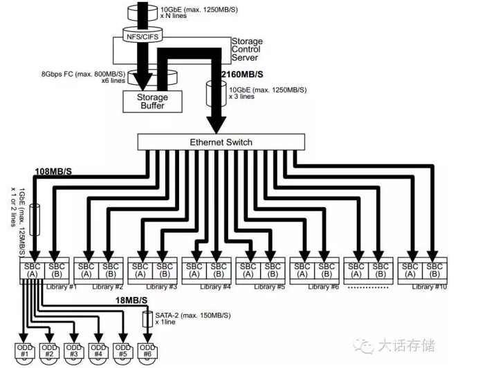 存储空间
