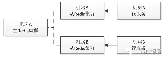 故障隔离