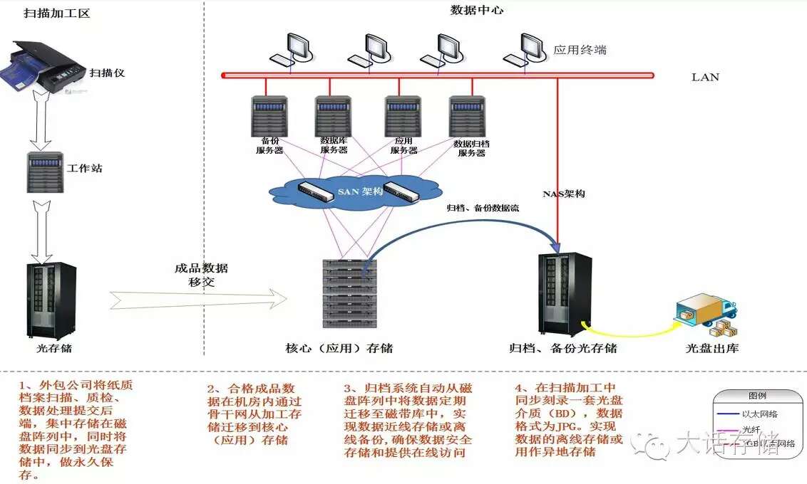 光存储系统