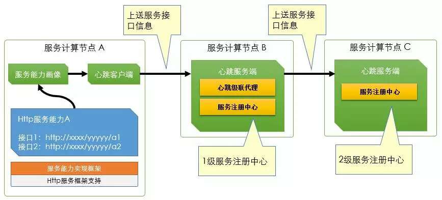 多级服务注册