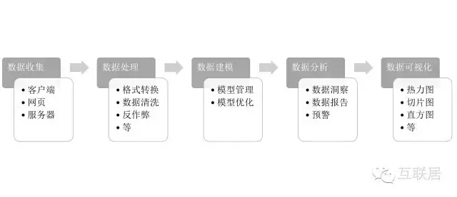 数据分析