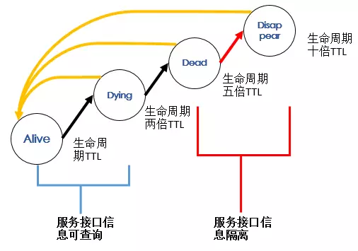 服务注册