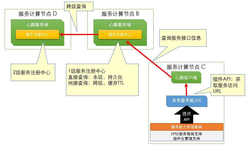 多级服务中心模式