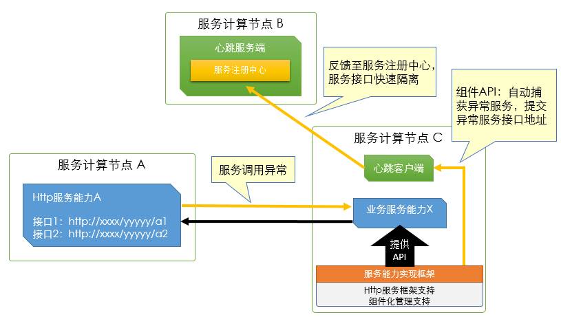 服务接口失效