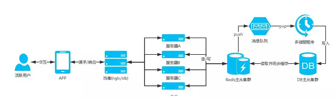 架构