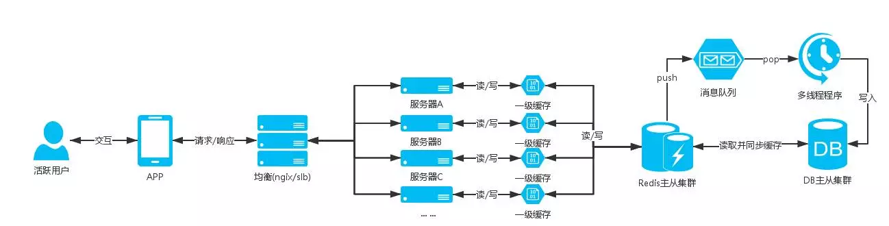 电商