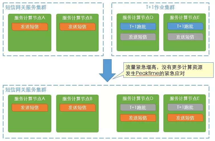 软件定义集群