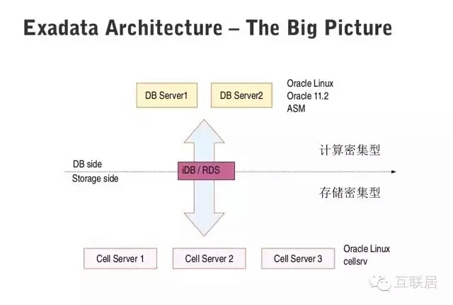 Oracle Exadata