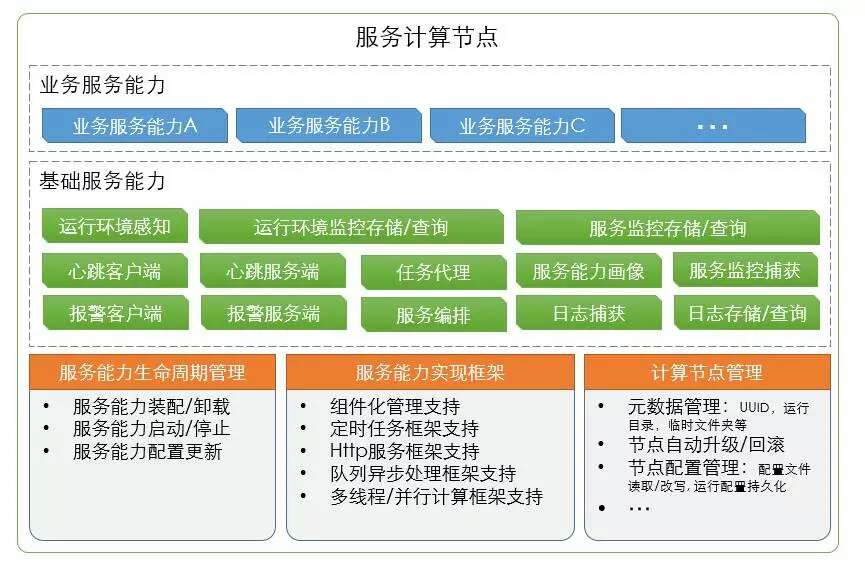 服务计算节点