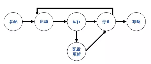 服务能力的生命周期管理