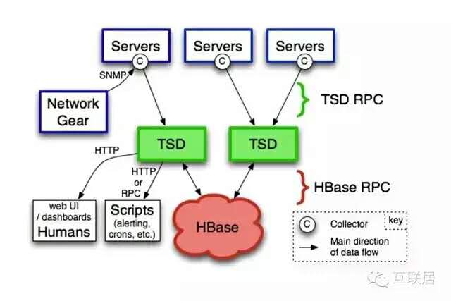 OpenTSDB
