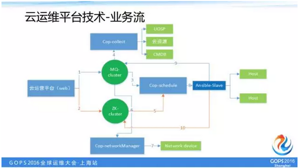 业务流技术