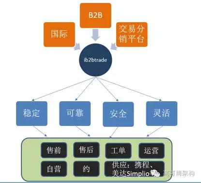 架构设计阶段