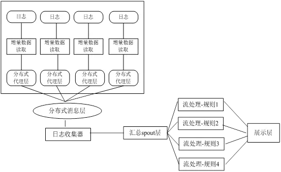 整体架构