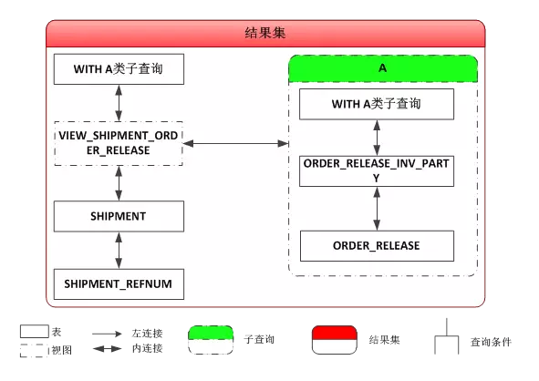 B类子查询