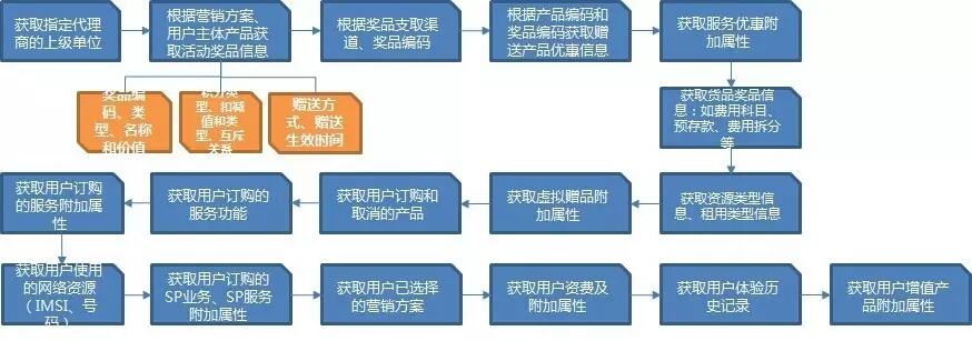 业务逻辑
