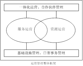 管理运营