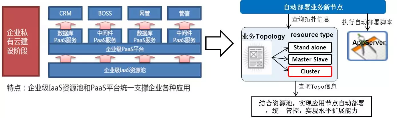 云服务运维