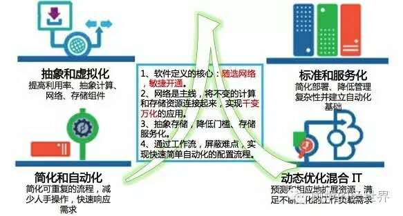 软件定义