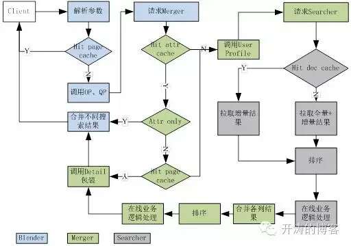 搜索服务流程
