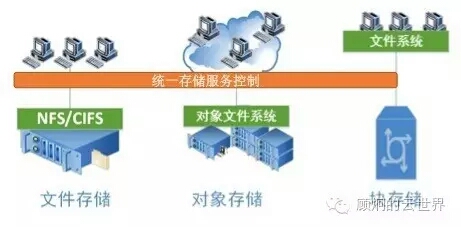 存储成本