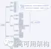 原型转换成流程图