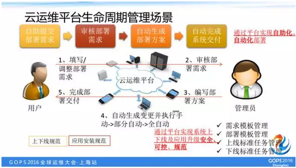 生命周期管理