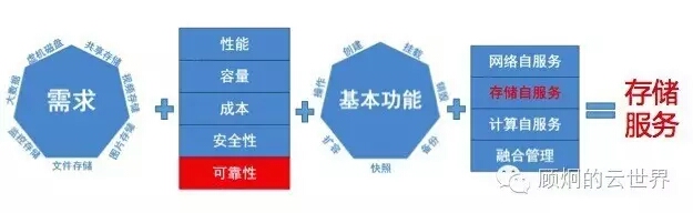 存储服务