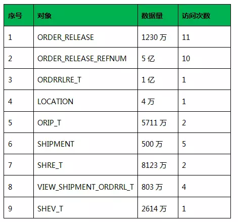 SQL表对象