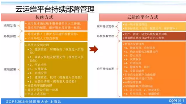 持续部署管理