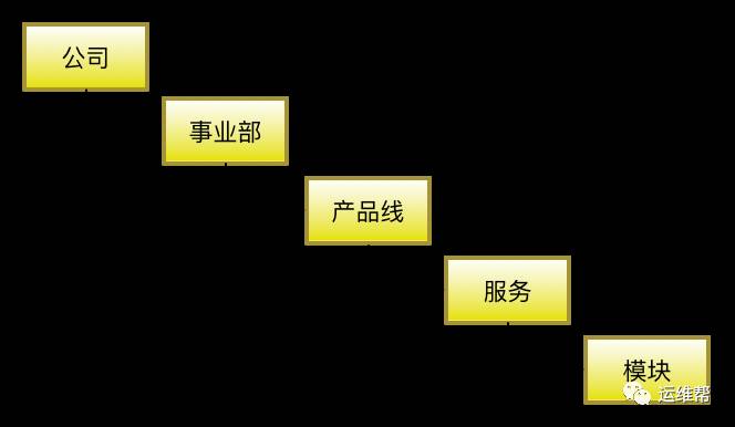 建立服务树模型