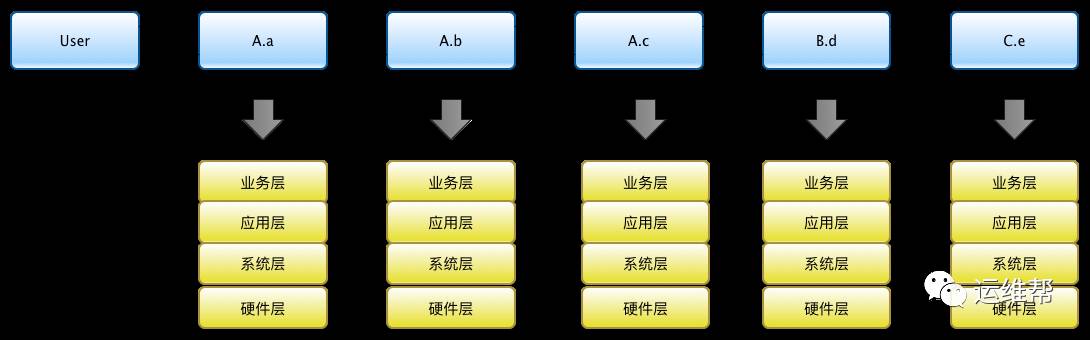 建立模块调用关系