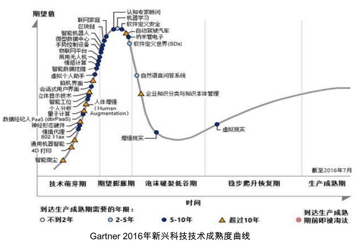 技术驱动