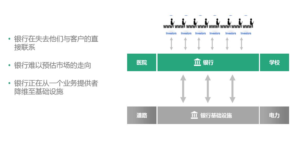 银行面临的挑战