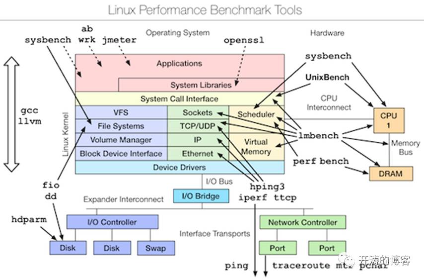 benchmark