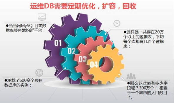 运维DB