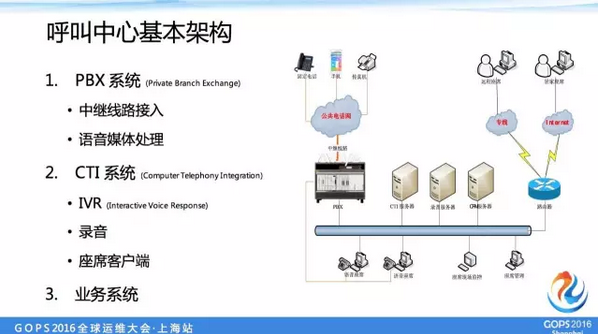 呼叫中心基本架构