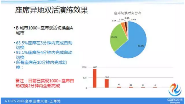 坐席异地双活演练效果
