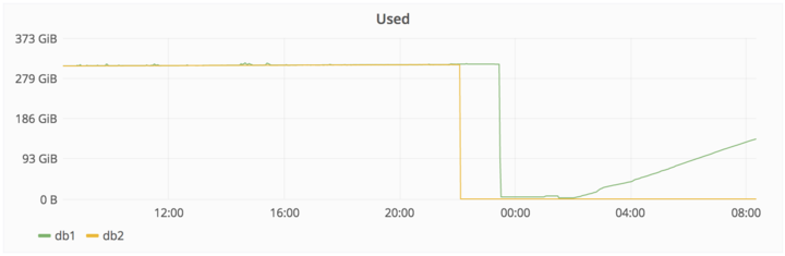 Gitlab 官方对整个数据删除事件的详细说明插图4
