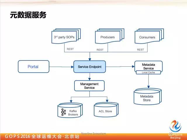 千亿级eBay平台的Kafka深度实践插图6