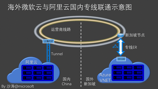 多云时代，海外微软Azure云与国内阿里云专线打通性能测试插图1