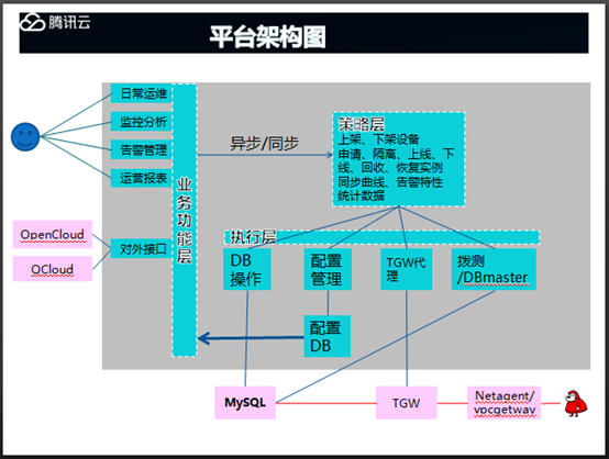 腾讯高级工程师祝海强深度剖析腾讯云自动运维平台插图3